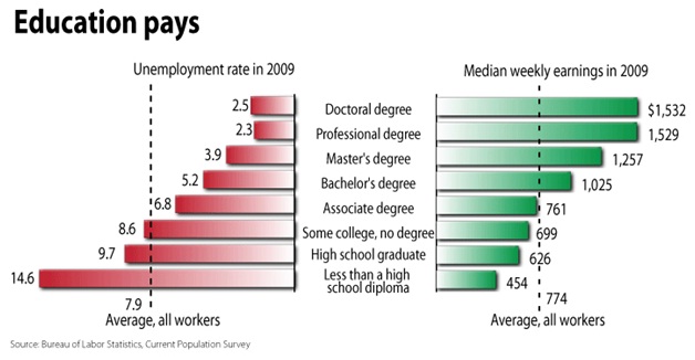 Image result for high education and income